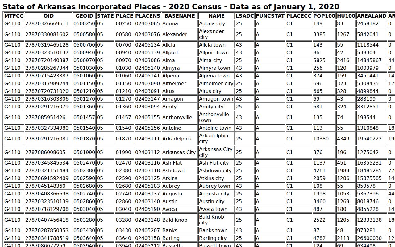 Official 2020 Census incorporated-place table showing St. Francis, Arkansas